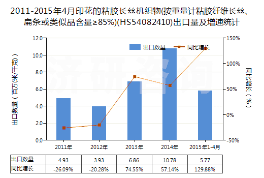 2011-2015年4月印花的粘膠長絲機織物(按重量計粘膠纖維長絲、扁條或類似品含量≥85%)(HS54082410)出口量及增速統計